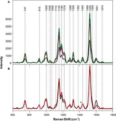 Raman Spectroscopy Enables Non-invasive and Confirmatory Diagnostics of Salinity Stresses, Nitrogen, Phosphorus, and Potassium Deficiencies in Rice